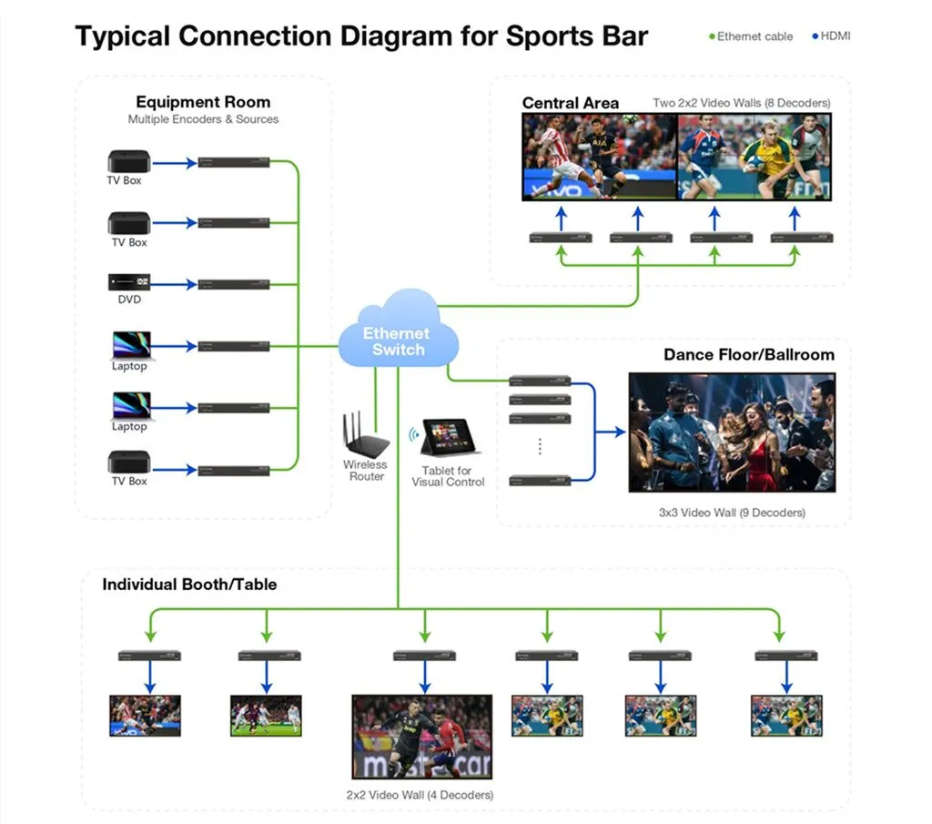 Typical connection diagram for a sports bar Video Over IP setup
